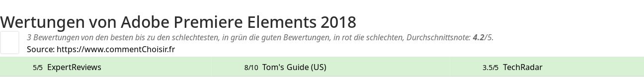 Ratings Adobe Premiere Elements 2018