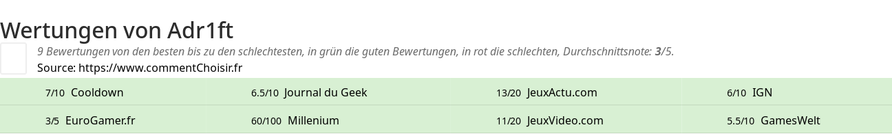 Ratings Adr1ft