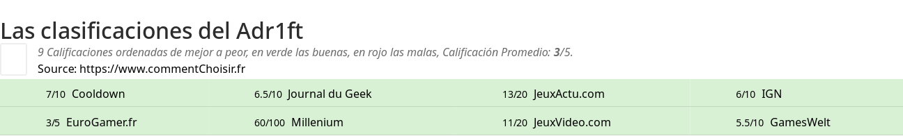 Ratings Adr1ft