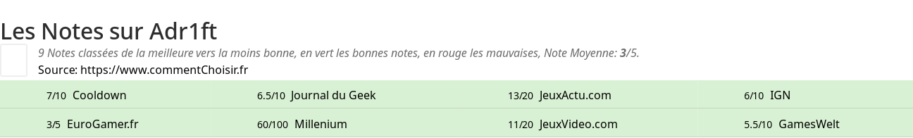 Ratings Adr1ft