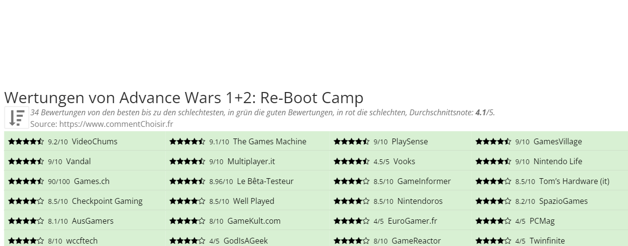 Ratings Advance Wars 1+2: Re-Boot Camp