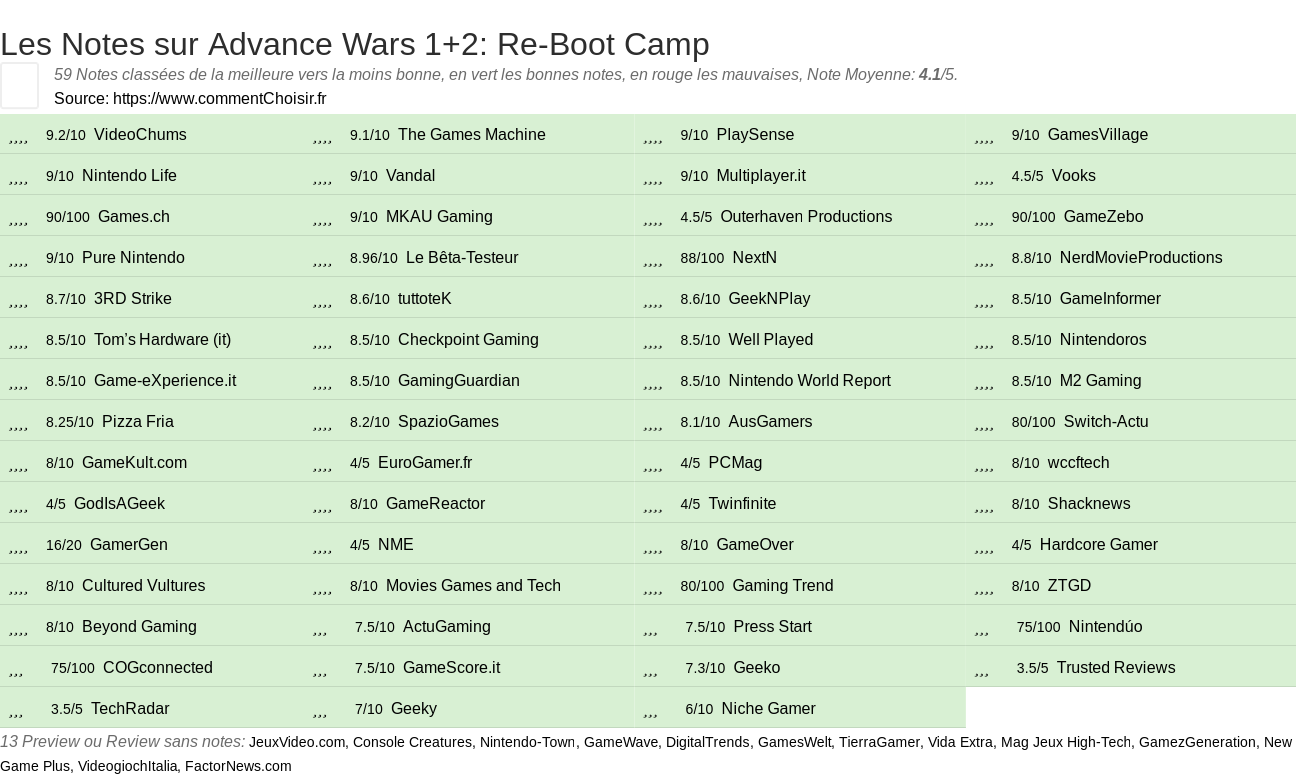 Ratings Advance Wars 1+2: Re-Boot Camp