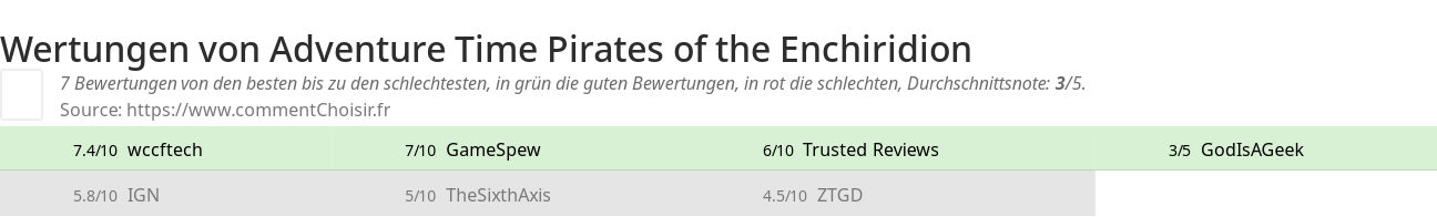 Ratings Adventure Time Pirates of the Enchiridion