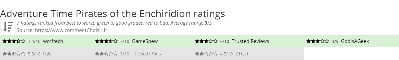 Ratings Adventure Time Pirates of the Enchiridion