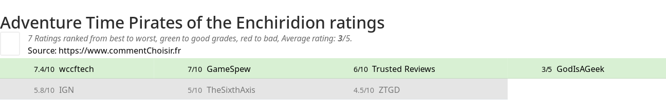 Ratings Adventure Time Pirates of the Enchiridion