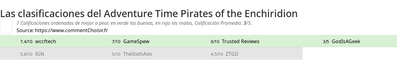 Ratings Adventure Time Pirates of the Enchiridion