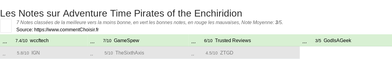 Ratings Adventure Time Pirates of the Enchiridion