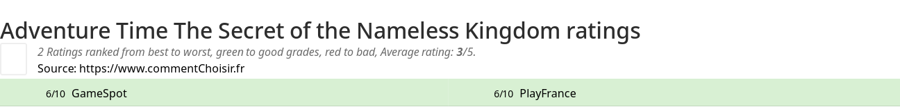 Ratings Adventure Time The Secret of the Nameless Kingdom