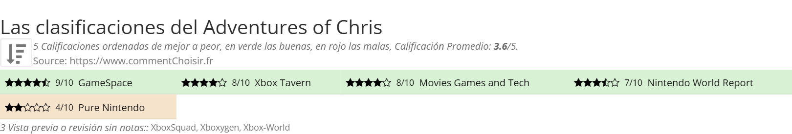 Ratings Adventures of Chris