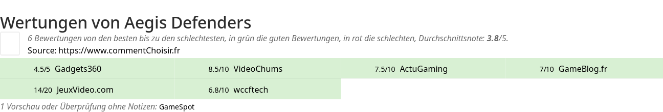 Ratings Aegis Defenders
