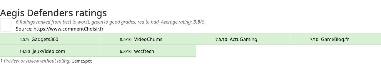 Ratings Aegis Defenders