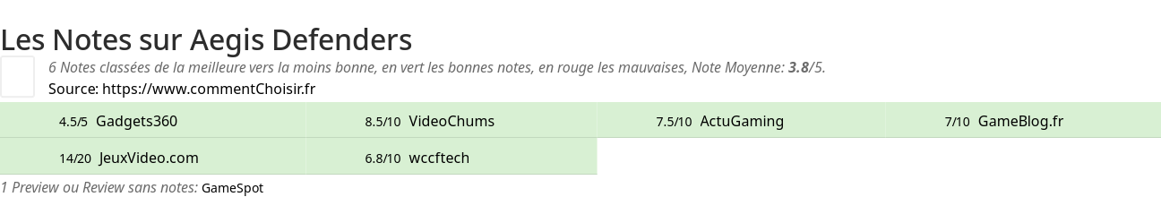 Ratings Aegis Defenders