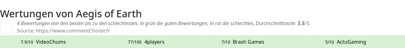 Ratings Aegis of Earth