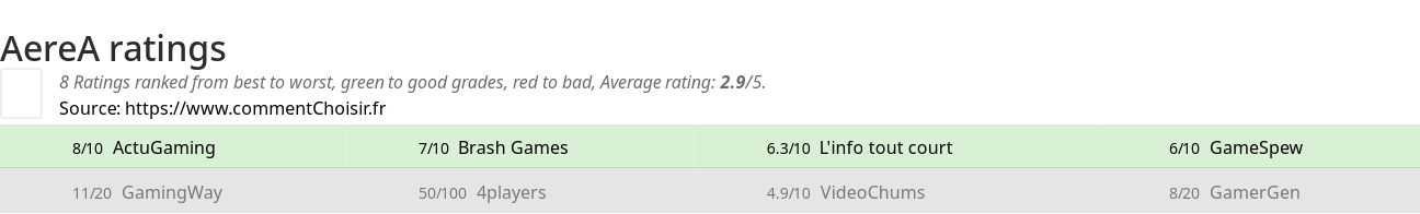 Ratings AereA