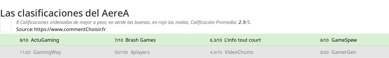 Ratings AereA