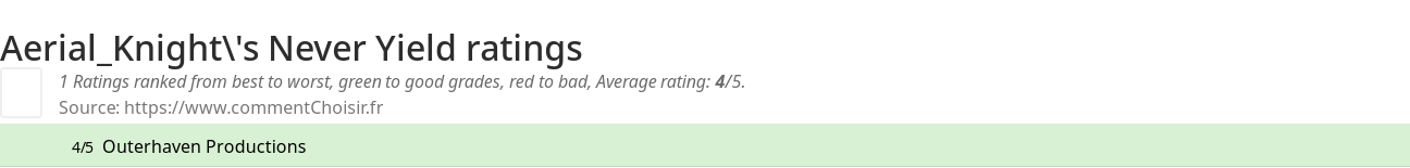 Ratings Aerial_Knight's Never Yield