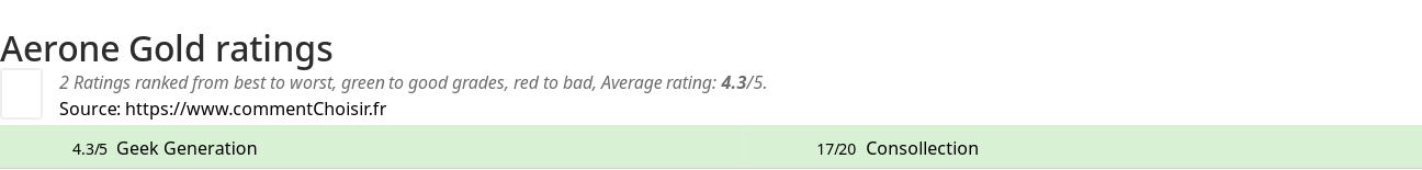 Ratings Aerone Gold