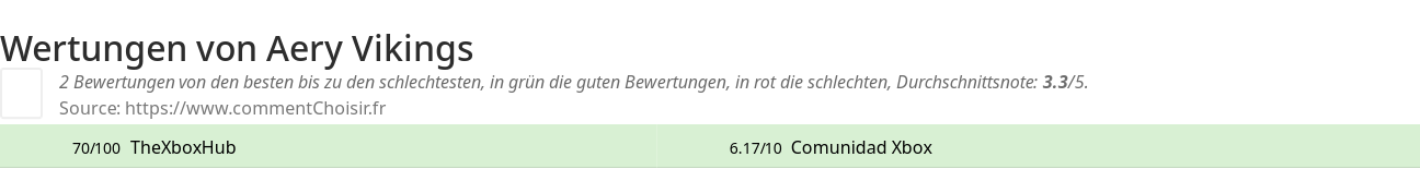 Ratings Aery Vikings