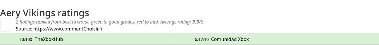 Ratings Aery Vikings