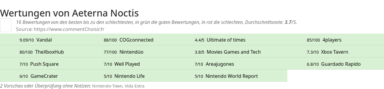 Ratings Aeterna Noctis