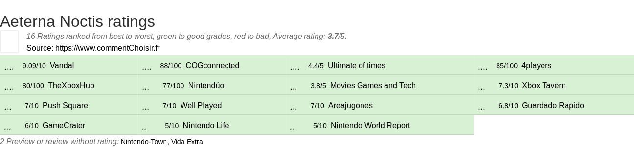 Ratings Aeterna Noctis