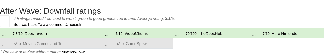 Ratings After Wave: Downfall