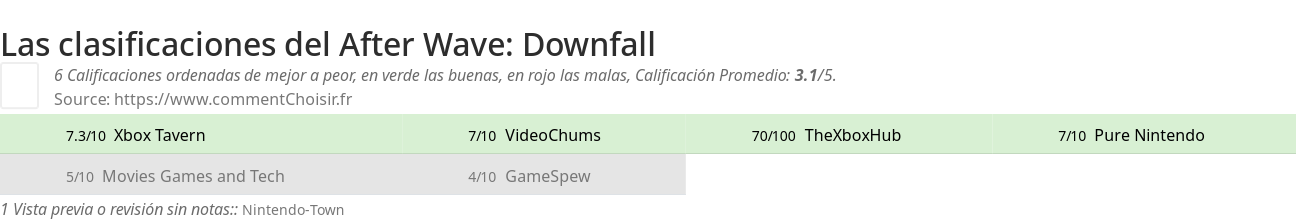 Ratings After Wave: Downfall