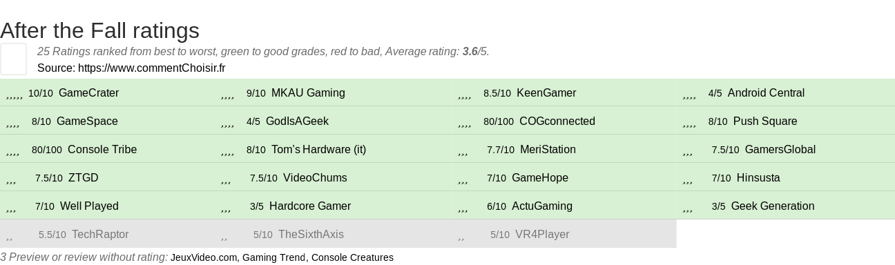 Ratings After the Fall