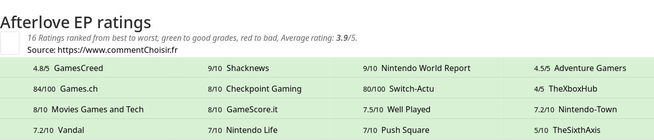 Ratings Afterlove EP