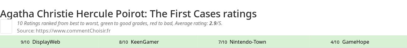 Ratings Agatha Christie Hercule Poirot: The First Cases