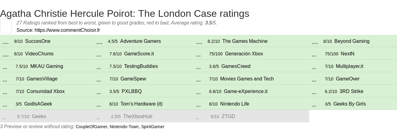 Ratings Agatha Christie Hercule Poirot: The London Case