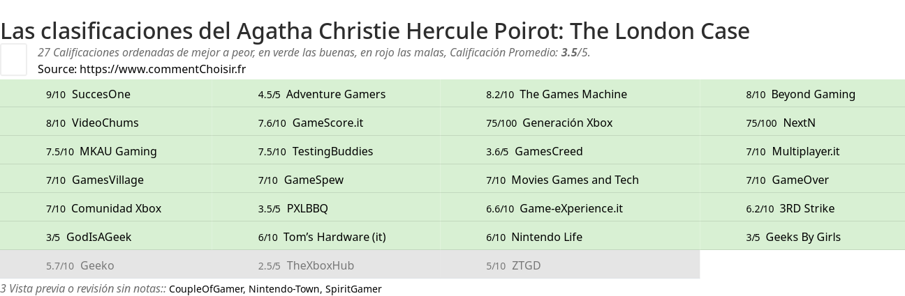 Ratings Agatha Christie Hercule Poirot: The London Case