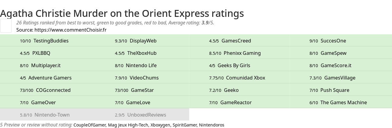 Ratings Agatha Christie Murder on the Orient Express