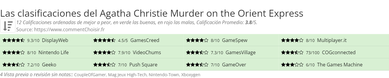 Ratings Agatha Christie Murder on the Orient Express