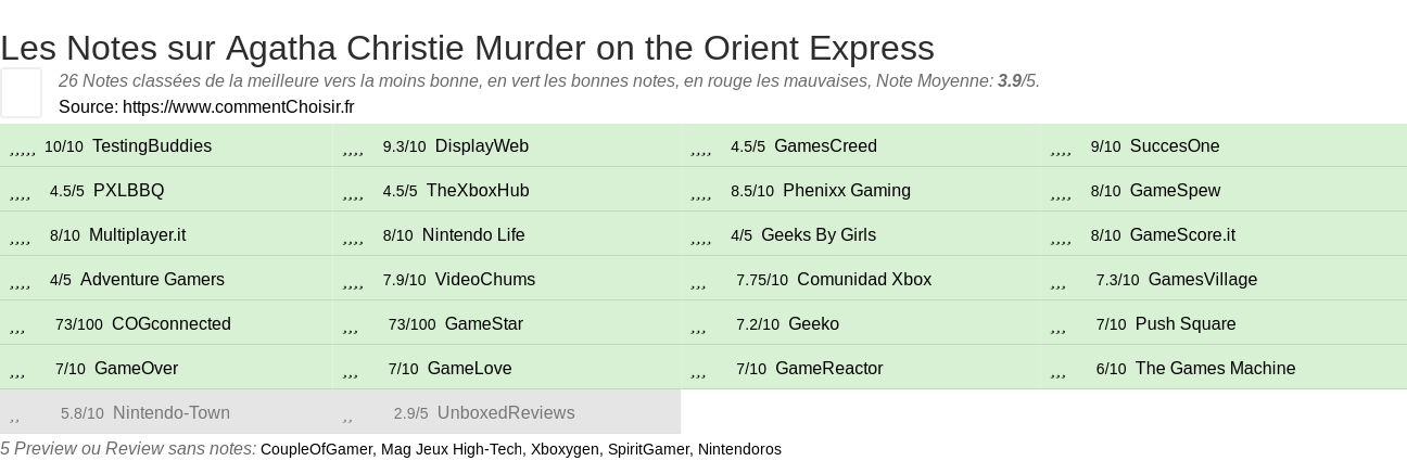 Ratings Agatha Christie Murder on the Orient Express