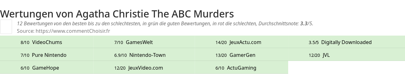 Ratings Agatha Christie The ABC Murders