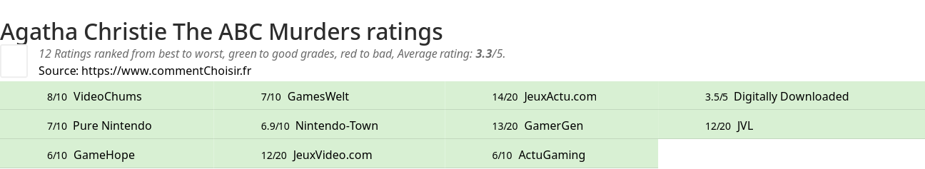 Ratings Agatha Christie The ABC Murders