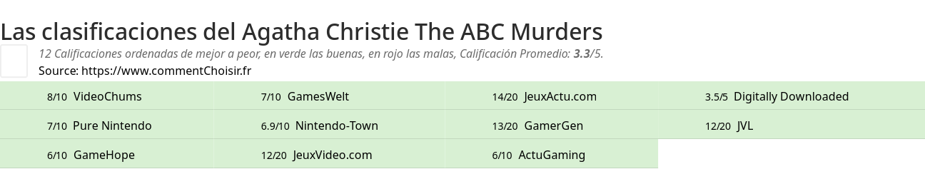 Ratings Agatha Christie The ABC Murders