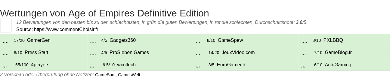 Ratings Age of Empires Definitive Edition