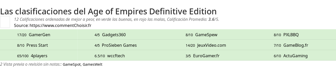 Ratings Age of Empires Definitive Edition