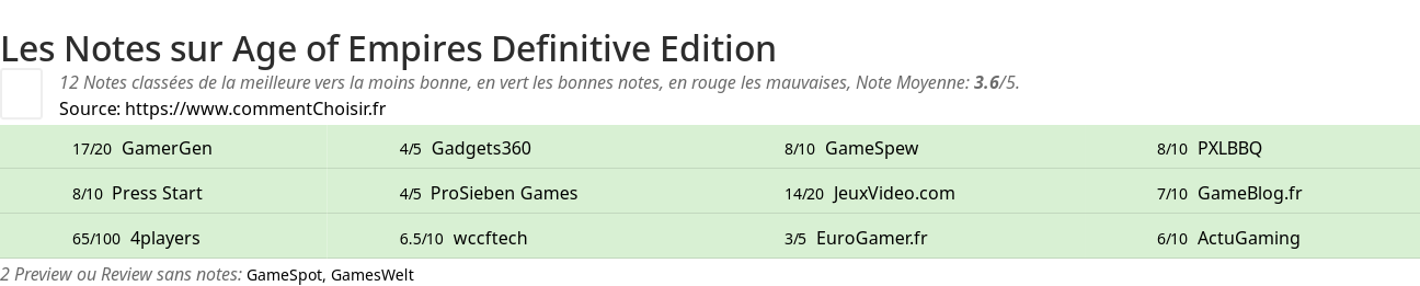 Ratings Age of Empires Definitive Edition