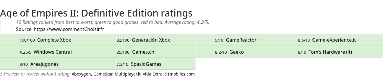 Ratings Age of Empires II: Definitive Edition