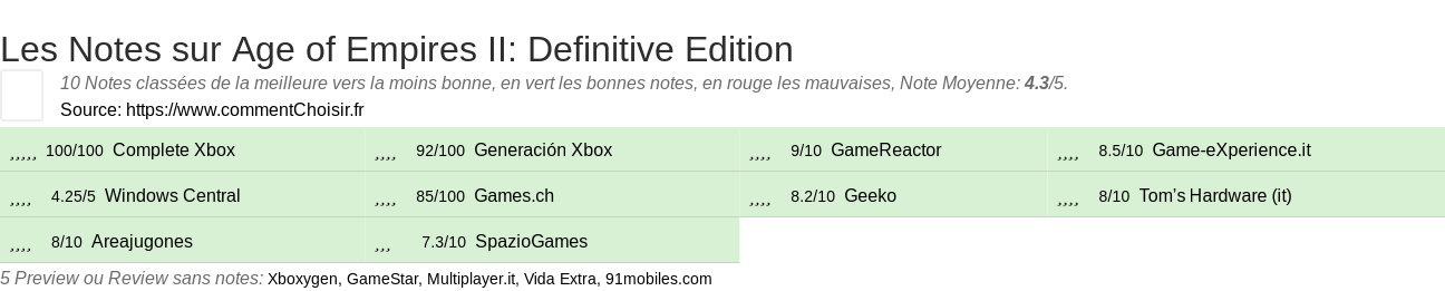 Ratings Age of Empires II: Definitive Edition