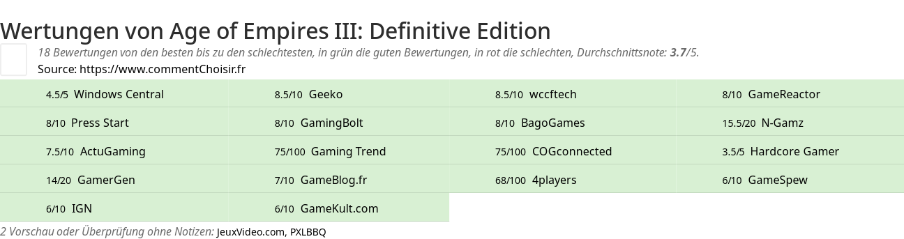 Ratings Age of Empires III: Definitive Edition
