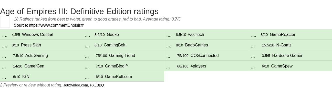 Ratings Age of Empires III: Definitive Edition