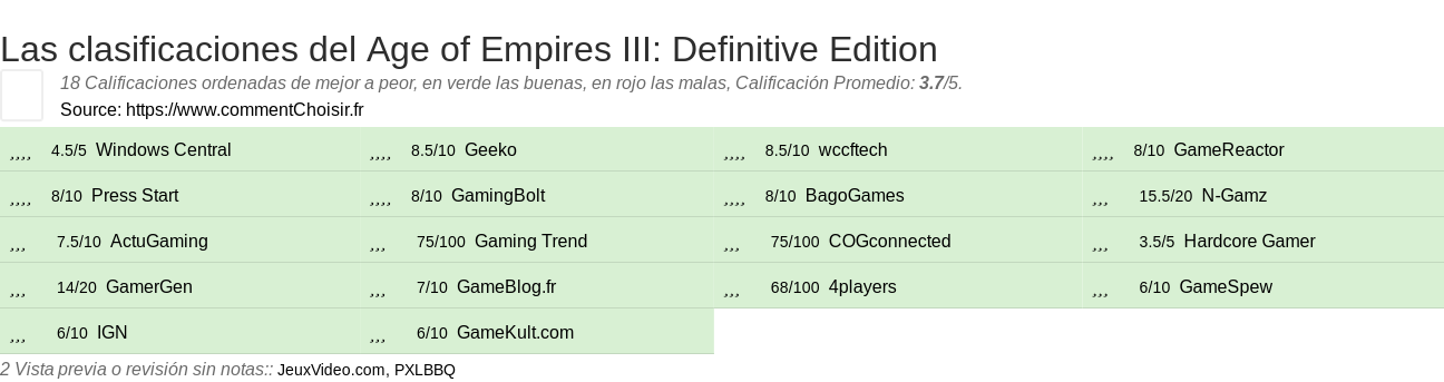 Ratings Age of Empires III: Definitive Edition