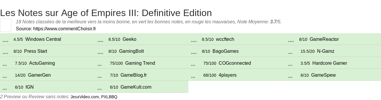 Ratings Age of Empires III: Definitive Edition