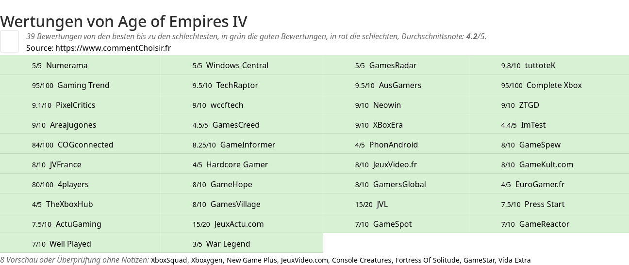 Ratings Age of Empires IV