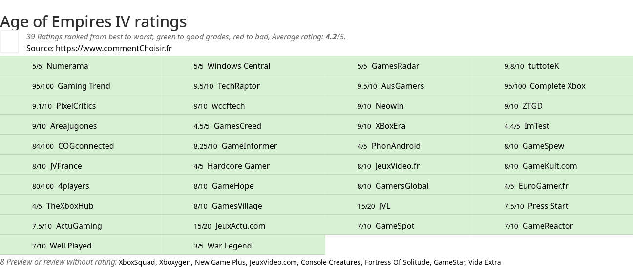 Ratings Age of Empires IV