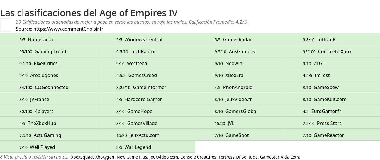 Ratings Age of Empires IV